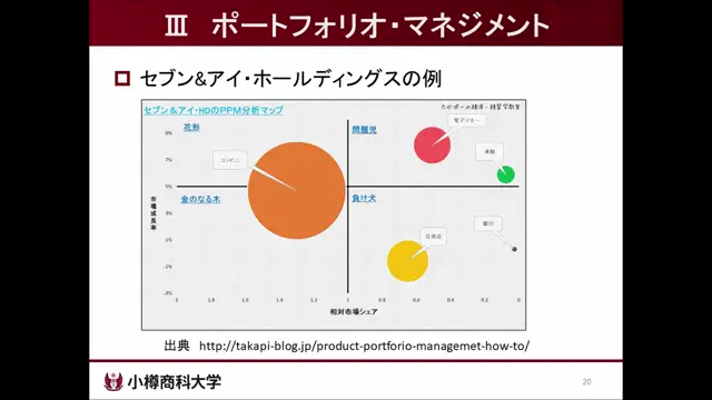 M2-03_経営戦略1「ポートフォリオ・マネジメント」（近藤先生）